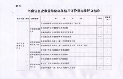 河南省建立环保信用评价体系 评分标准是这样